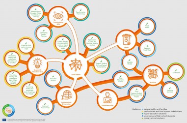 An schematic illustration of the training and educational materials available on the FIT4FOOD2030 Knowledge Hub