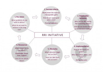 Reflection Tool figure showing the six different steps of the discussion