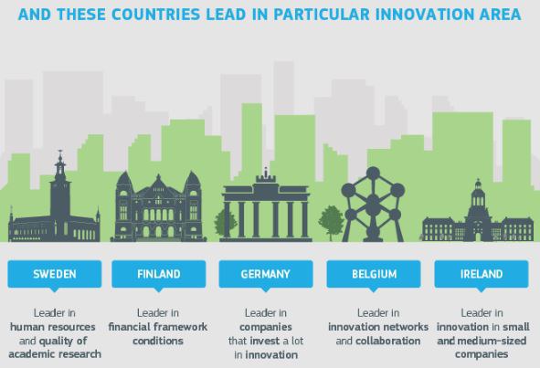 Sweden is once more the EU innovation leader