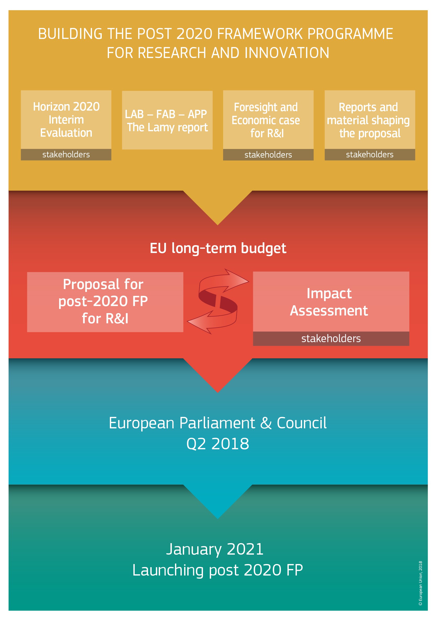 Building the post 2020 framework programme for research and innovation. Credits: European Union 2018.