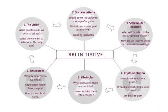 Reflection Tool figure showing the six different steps of the discussion